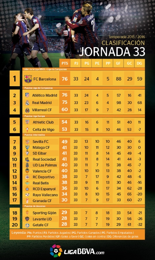 La clasificación de la Liga BBVA tras la jornada 33