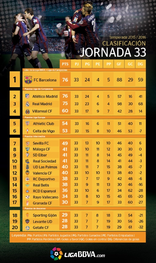 La clasificación de la Liga BBVA tras la jornada 33 La clasificación de la Liga BBVA tras la jornada 33