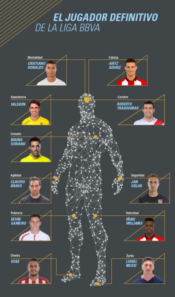 Infografía del retrato robot del jugador perfecto de la Liga BBVA