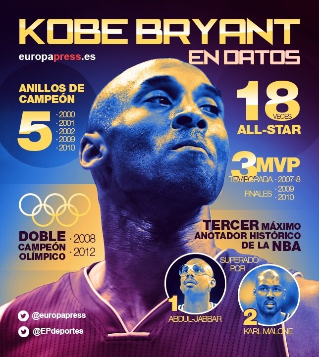 Kobe Bryant se retira. Estos son sus datos más importantes durante los 20 años que ha sido jugador de la NBA. Kobe Bryant en Datos
