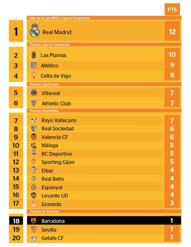 Clasificación de la Liga BBVA en lo que llevamos de primavera Clasificación de la Liga BBVA en lo que llevamos de primavera