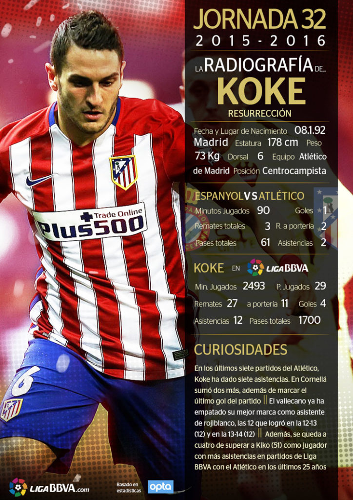 Koke, mejor jugador de la jornada 32 de la Liga BBVA Koke, mejor jugador de la jornada 32 de la Liga BBVA