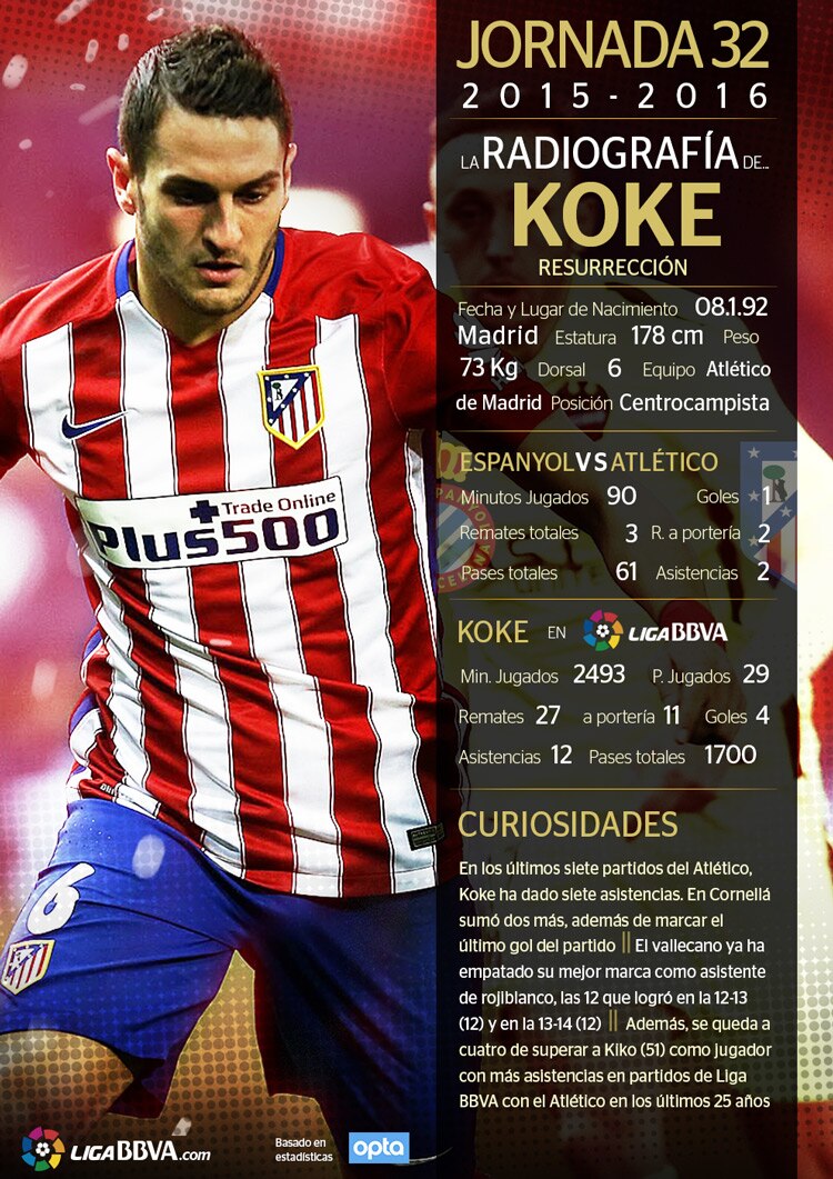 Koke, mejor jugador de la jornada 32 de la Liga BBVA Koke, mejor jugador de la jornada 32 de la Liga BBVA