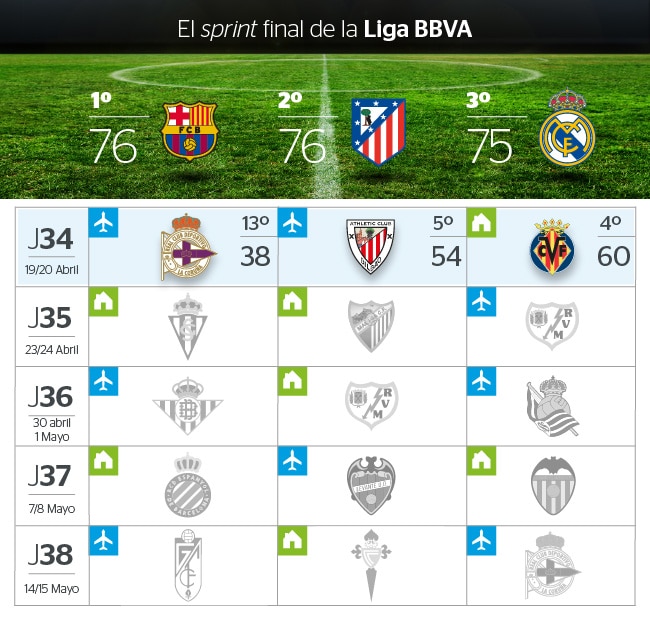 El calendario que les resta a Barcelona, Atlético de Madrid y Real Madrid El calendario que les resta a Barcelona, Atlético de Madrid y Real Madrid