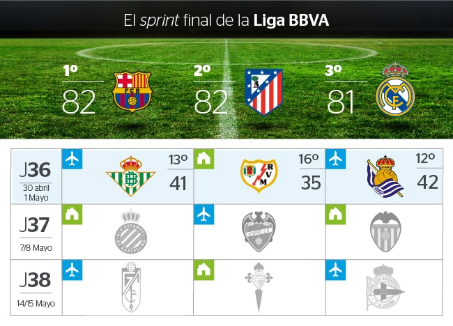 Las tres jornadas que restan de Liga BBVA para Barcelona, Atlético y Real Madrid