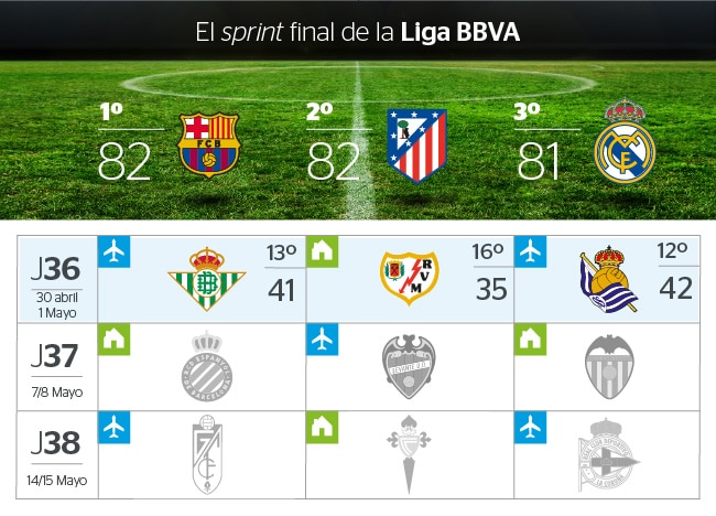 Las tres jornadas que restan de Liga BBVA para Barcelona, Atlético y Real Madrid Las tres jornadas que restan de Liga BBVA para Barcelona, Atlético y Real Madrid