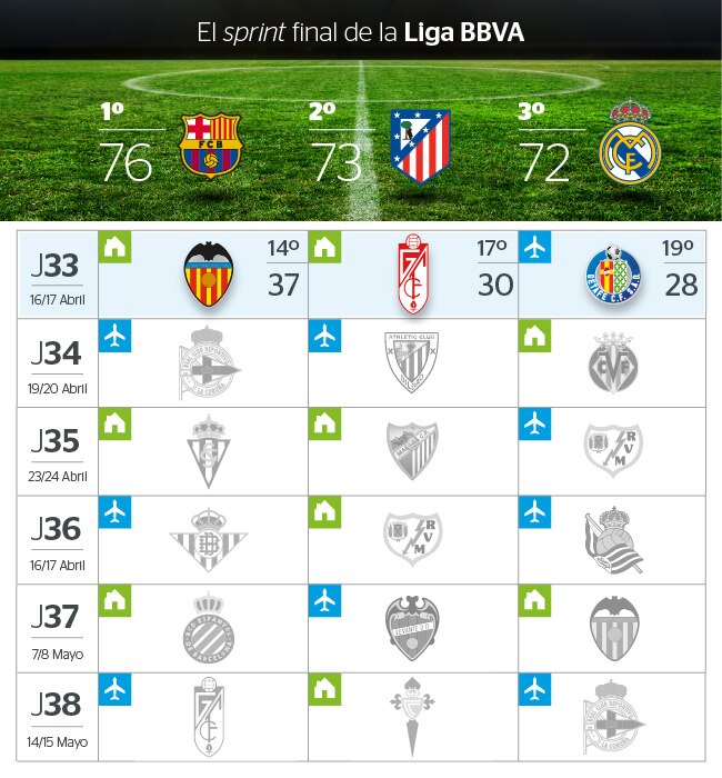 Calendario de Barcelona, Atlético y Real Madrid en las seis jornadas finales de Liga BBVA Calendario de Barcelona, Atlético y Real Madrid en las seis jornadas finales de Liga BBVA