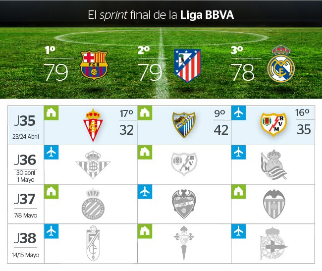 Calendario de Barcelona, Atlético y Real Madrid a falta de cuatro jornadas para el final de la Liga BBVA Calendario de Barcelona, Atlético y Real Madrid a falta de cuatro jornadas para el final de la Liga BBVA