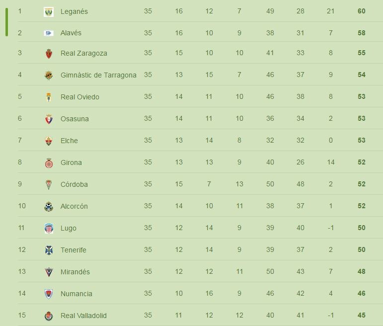 Imagen de la tabla de la Liga Adelante a falta de 7 jornadas Imagen de la tabla de la Liga Adelante a falta de 7 jornadas