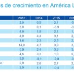 Fotografía de BBVA Research previsiones PIB América Latina 2016