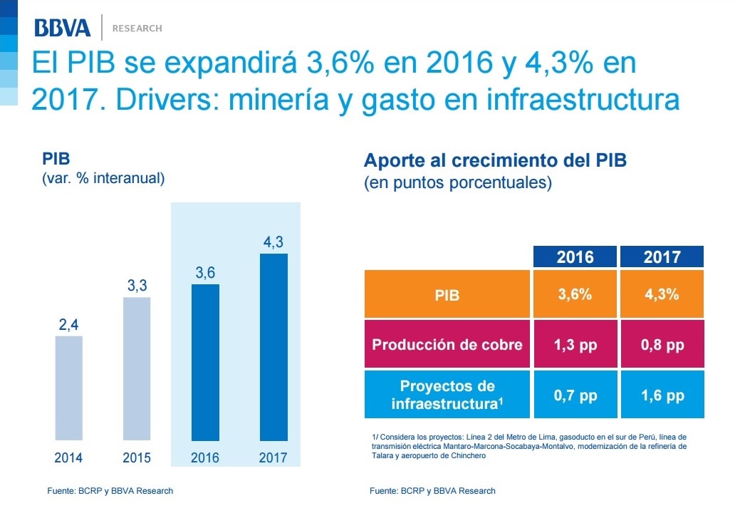 BBVA Research: Crecimiento estimado para Perú en 2016 y 2017