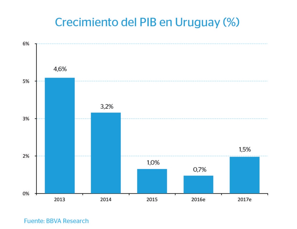 Gráfico PIB Uruguay. Fuente BBVA Research