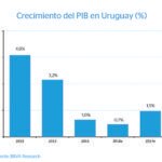 Gráfico PIB Uruguay. Fuente BBVA Research