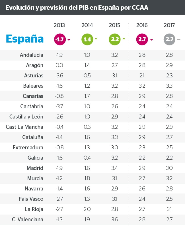 BBVA Research, PIB, comunidades autónomas, Observatorio Regional, 2016 Gráfico de evolución del PIB en las comunidades autónomas