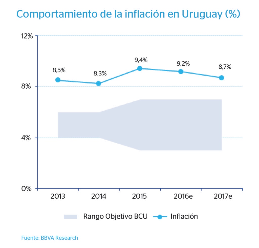 Gráfico inflación Uruguay - BBVA Research
