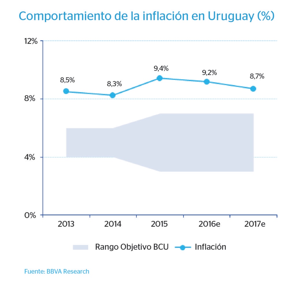 Gráfico inflación Uruguay - BBVA Research Gráfico inflación Uruguay - BBVA Research