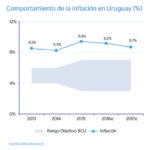 Gráfico inflación Uruguay - BBVA Research