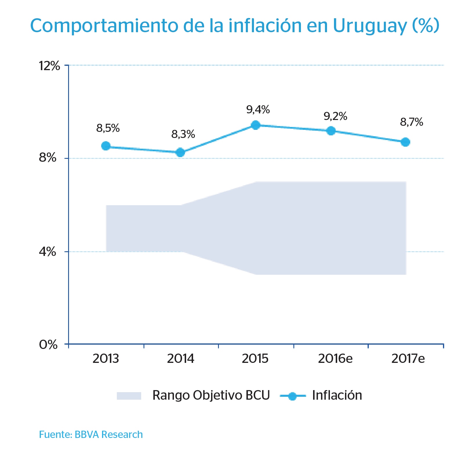 Gráfico inflación Uruguay - BBVA Research Gráfico inflación Uruguay - BBVA Research