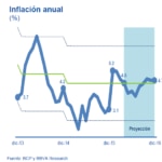 Gráfico inflación Paraguay - BBVA Research