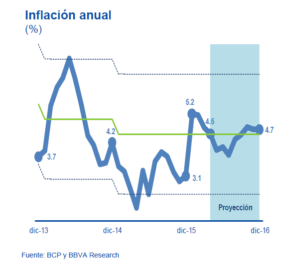 Gráfico inflación Paraguay - BBVA Research