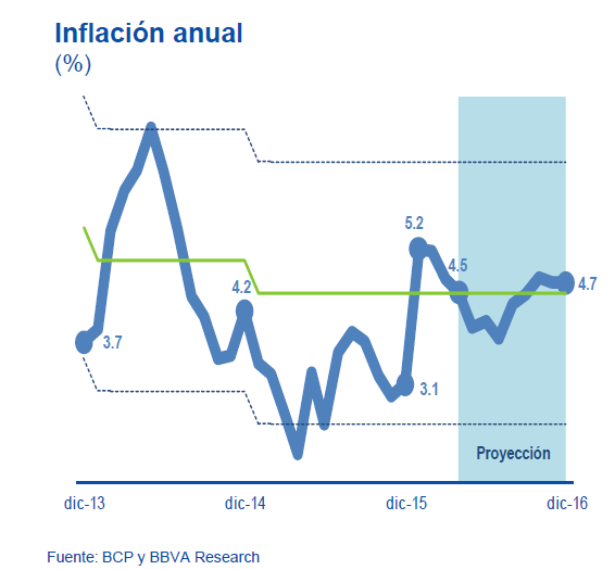 Gráfico inflación Paraguay - BBVA Research Gráfico inflación Paraguay - BBVA Research