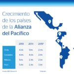 Infografía crecimiento PIB Alianza del Pacífico