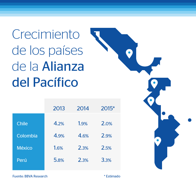 Infografía crecimiento PIB Alianza del Pacífico Infografía crecimiento PIB Alianza del Pacífico