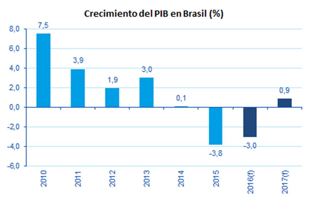 PIB Brasil