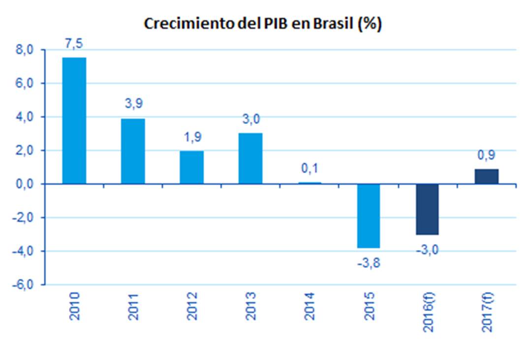 PIB de Brasil. Fuente BBVA Research PIB Brasil