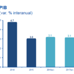 Gráfico PIB Paraguay - BBVA Research