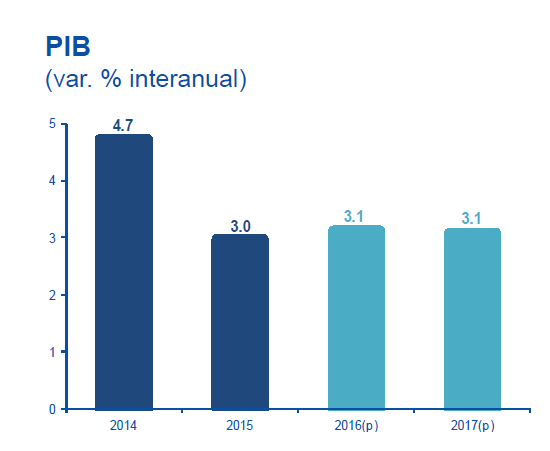 Gráfico PIB Paraguay - BBVA Research