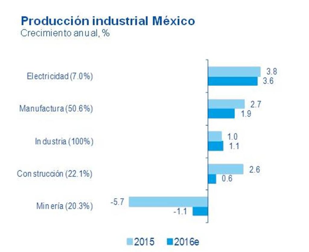 Producción Industrial México