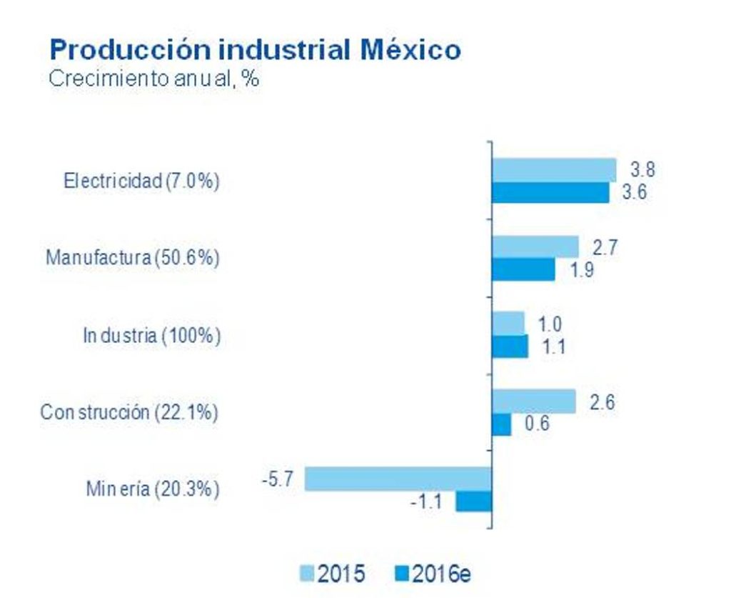 Producción Industrial México Producción Industrial México