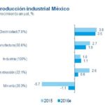 Producción Industrial México