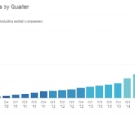 Unicornios Timeline Crunchbase