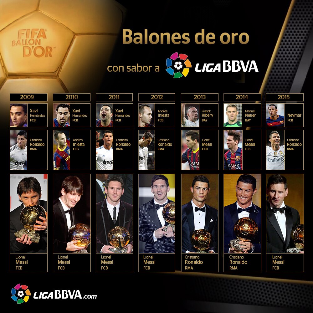 Balones de Oro logrados por Leo Messi o Cristiano Ronaldo Balones de Oro logrados por Leo Messi o Cristiano Ronaldo
