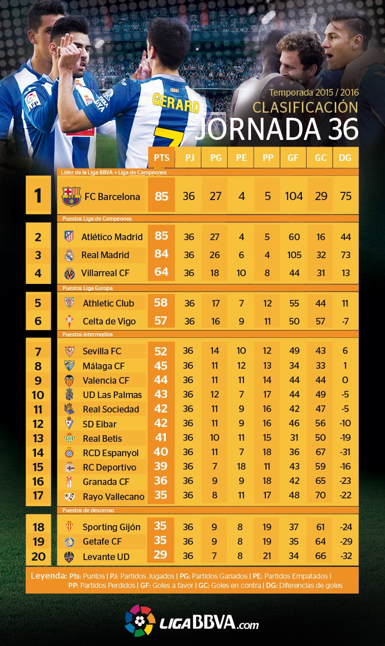 Clasificación de la Liga BBVA tras la jornada 36 Clasificación de la Liga BBVA tras la jornada 36