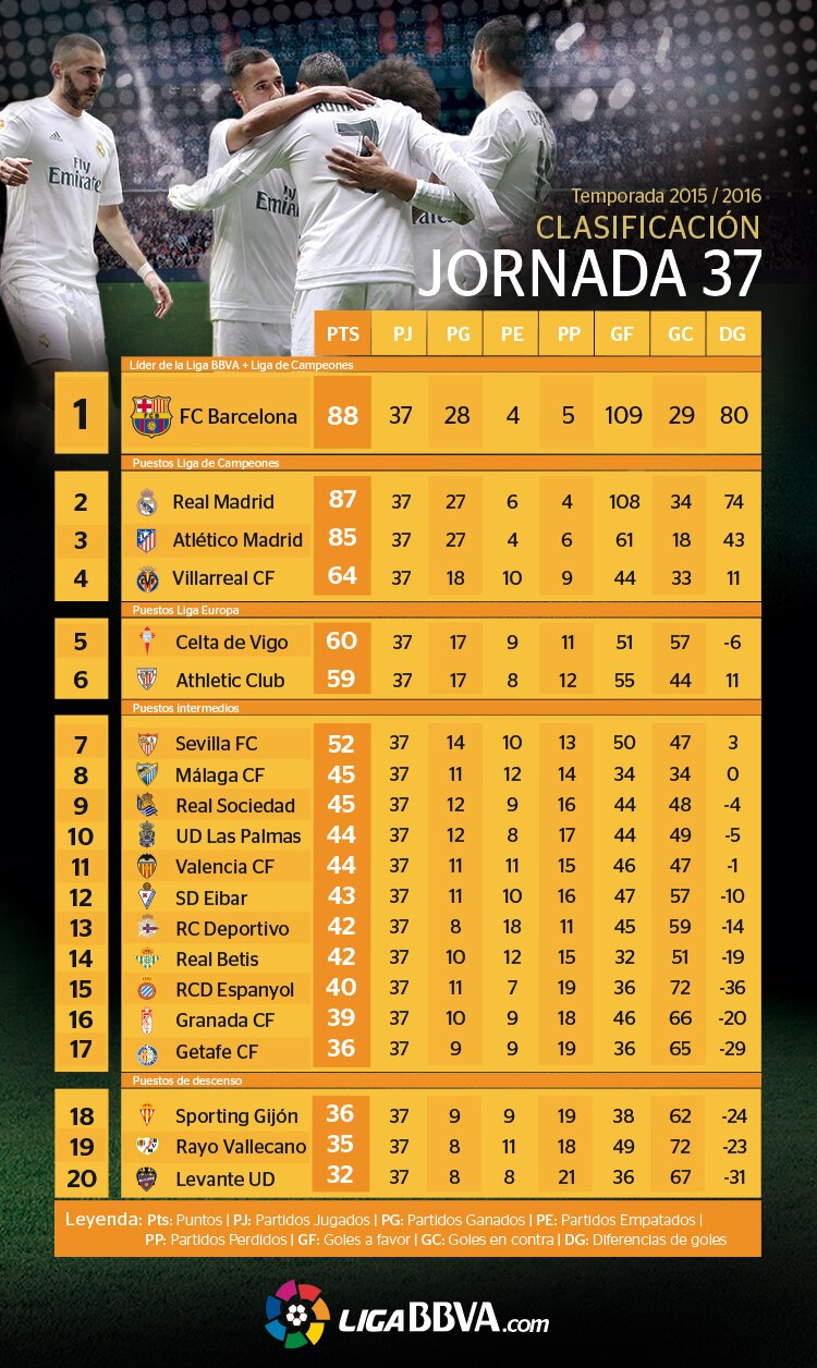 Clasificación de la Liga BBVA tras la jornada 37 Clasificación de la Liga BBVA tras la jornada 37