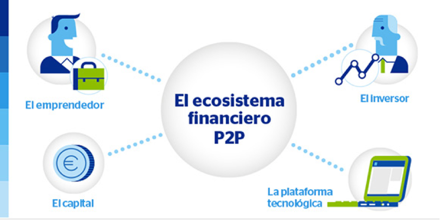 ecosistema financiero p2p
