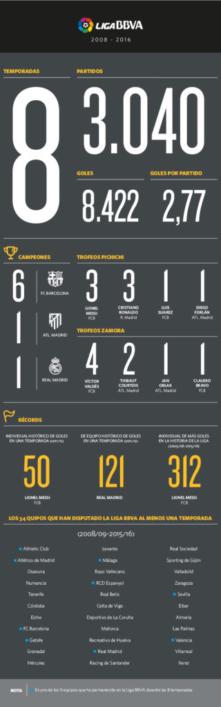 Los datos más destacados de las ocho temporadas de patrocinio de BBVA en la Liga BBVA Los datos más destacados de las ocho temporadas de patrocinio de BBVA en la Liga BBVA