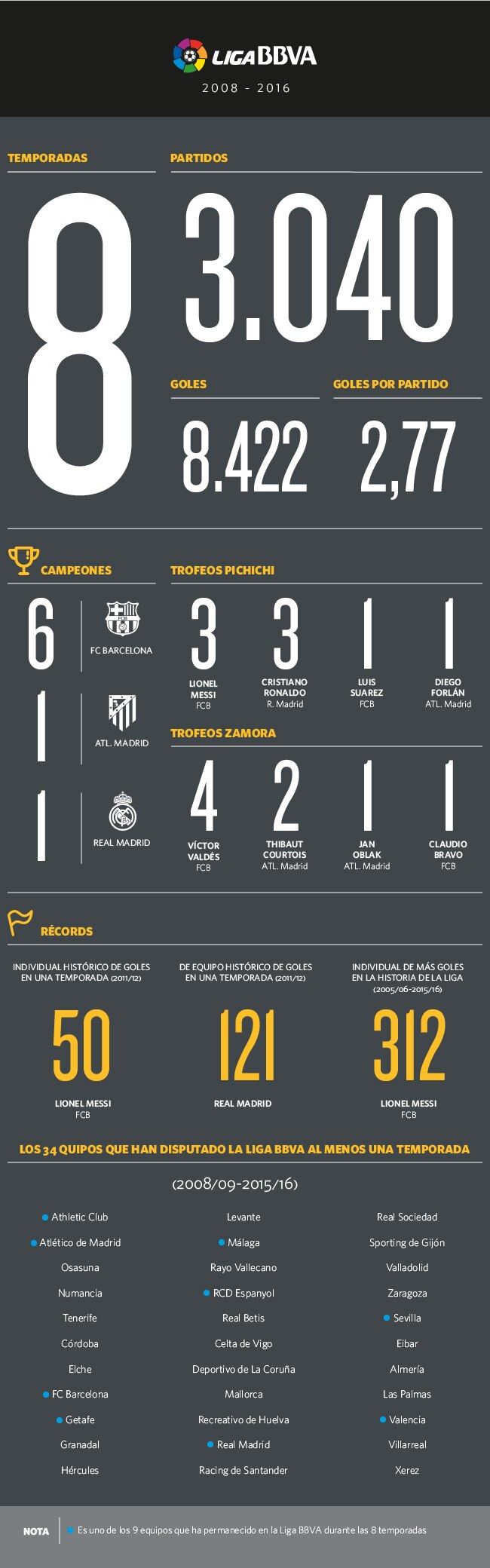 Los datos más destacados de las ocho temporadas de patrocinio de BBVA en la Liga BBVA