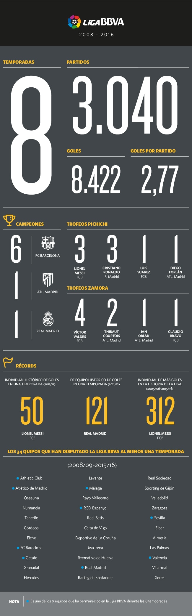 Los datos más destacados de las ocho temporadas de patrocinio de BBVA en la Liga BBVA Los datos más destacados de las ocho temporadas de patrocinio de BBVA en la Liga BBVA