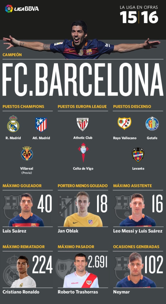 Resumen de los datos más destacados de la Liga BBVA 2015/16