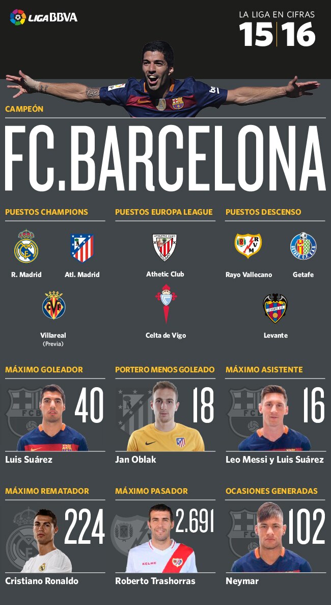 Resumen de los datos más destacados de la Liga BBVA 2015/16 Resumen de los datos más destacados de la Liga BBVA 2015/16