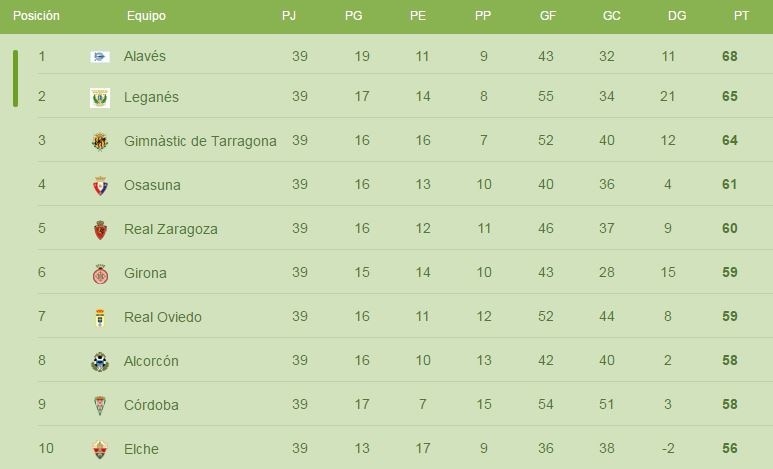 Los diez primeros clasificados de la Liga Adelante cuando restan tres jornadas para el final Los diez primeros clasificados de la Liga Adelante cuando restan tres jornadas para el final