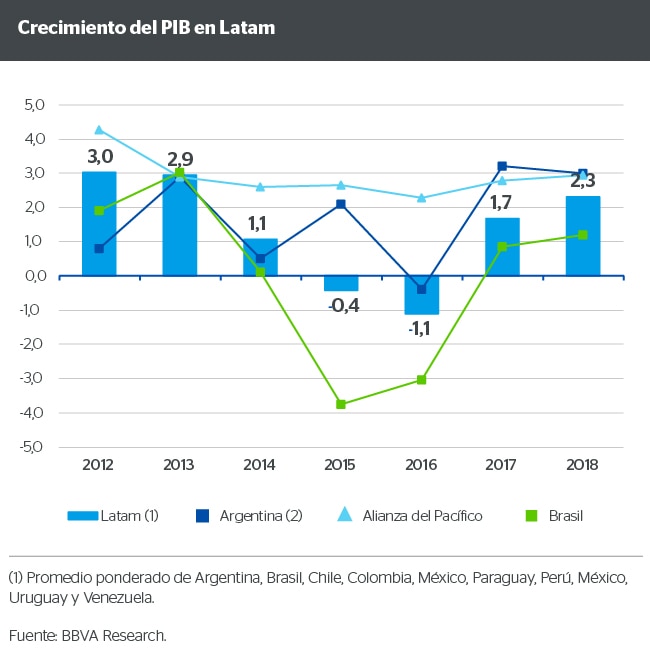 Crecimiento del PIB en Latam BBVA Crecimiento del PIB en Latam