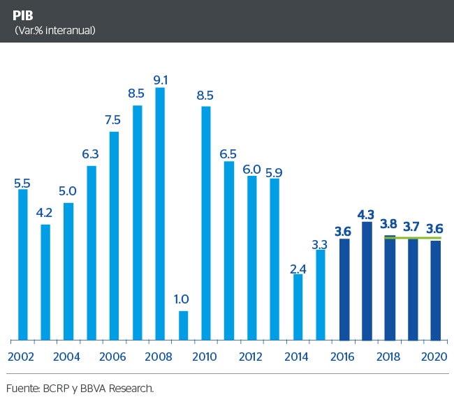 Crecimiento económico BBVA Continental Crecimiento económico