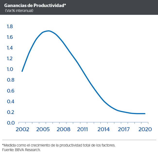 Ganancias de productividad Ganancias de productividad