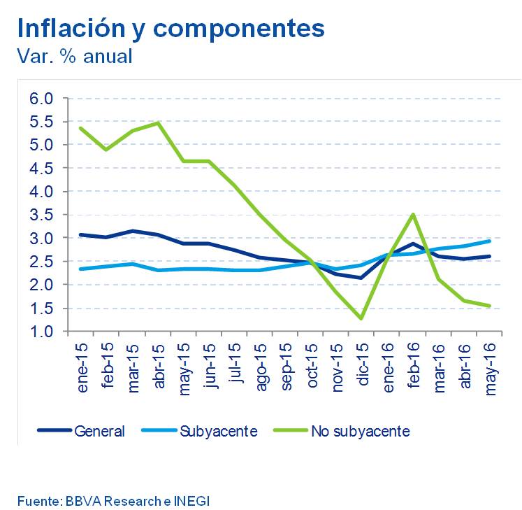 Situación México Inflación