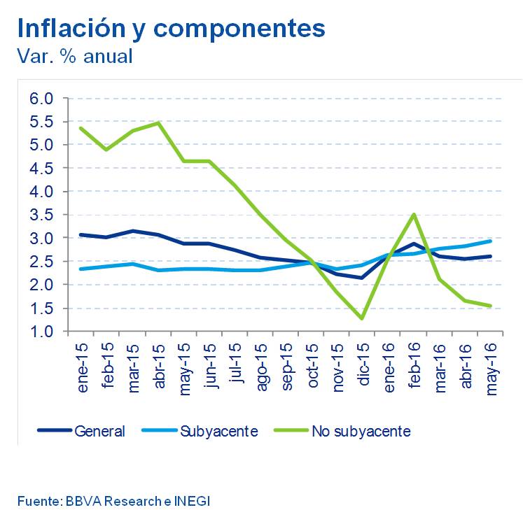 Situación México Inflación Situación México Inflación